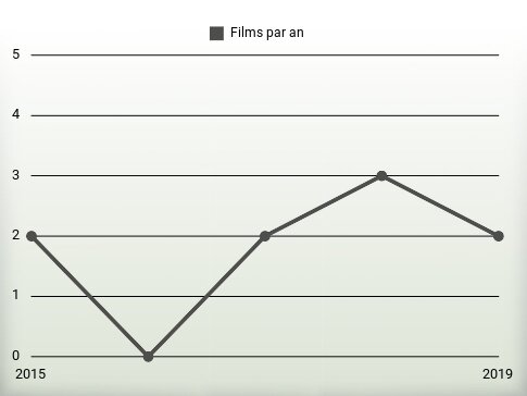 Films par an