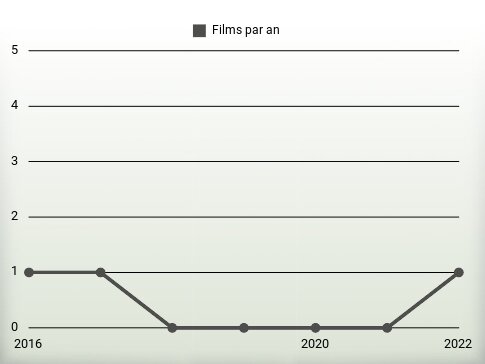 Films par an