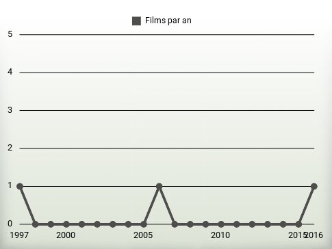 Films par an