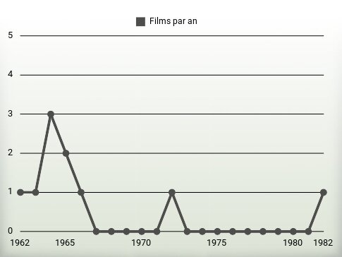 Films par an