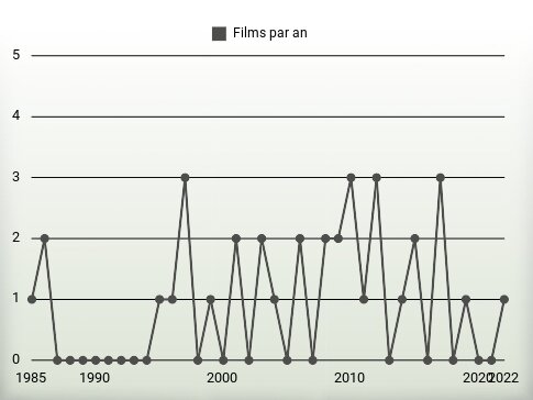 Films par an