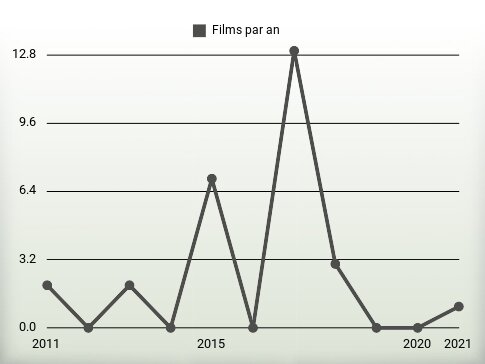 Films par an