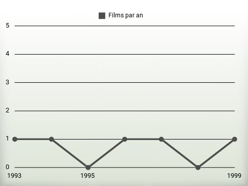 Films par an