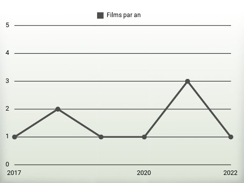 Films par an