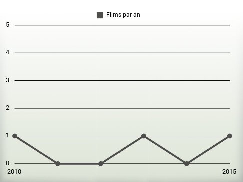 Films par an