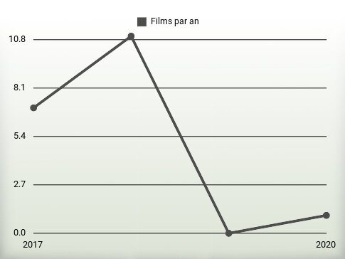 Films par an