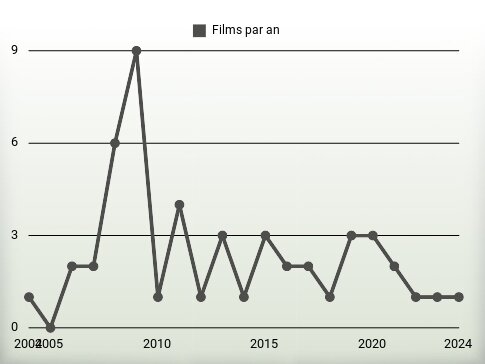 Films par an