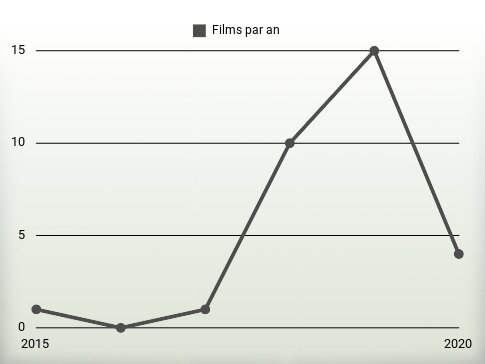 Films par an