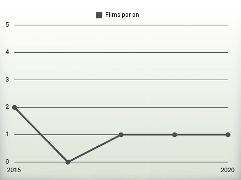 Films par an