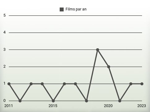 Films par an