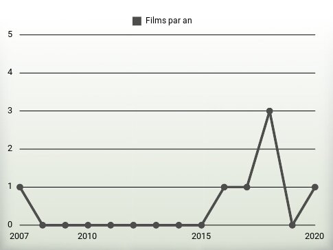 Films par an