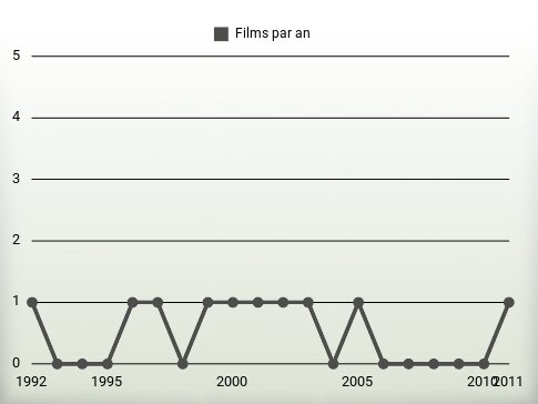 Films par an