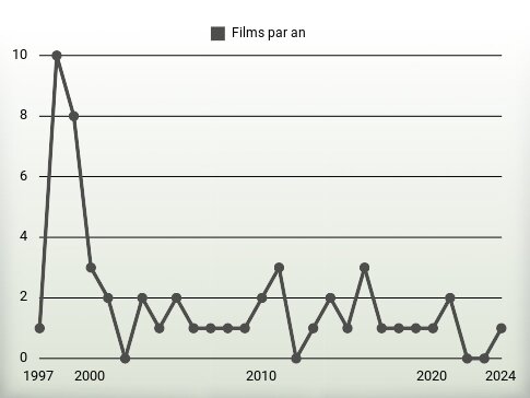 Films par an