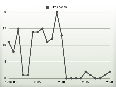 Films par an