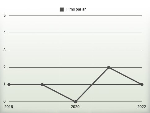 Films par an