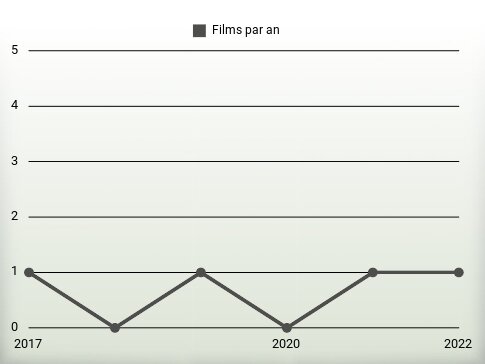 Films par an