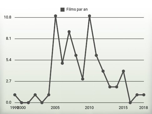 Films par an