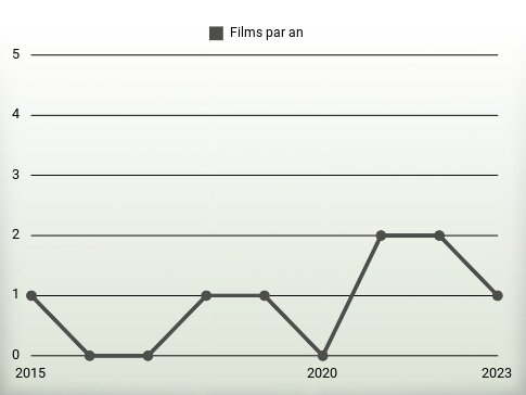 Films par an