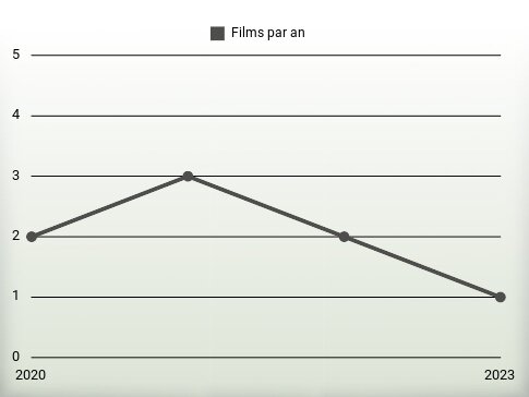 Films par an