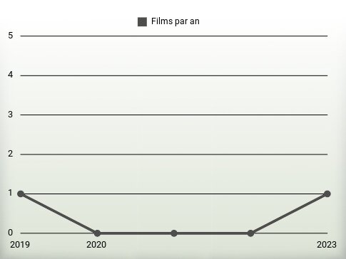 Films par an