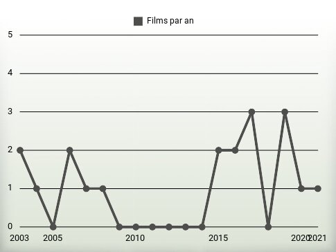 Films par an