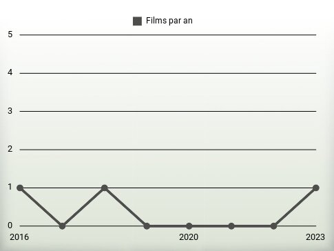 Films par an