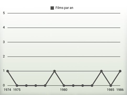 Films par an