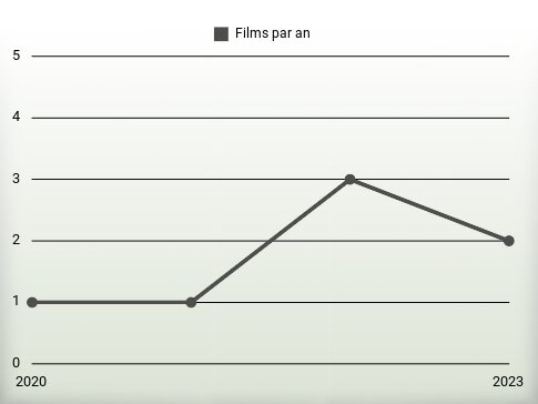 Films par an