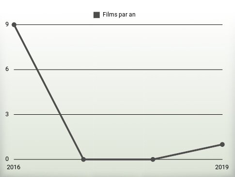 Films par an