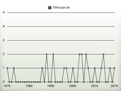 Films par an