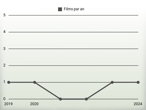 Films par an