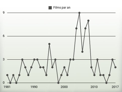 Films par an