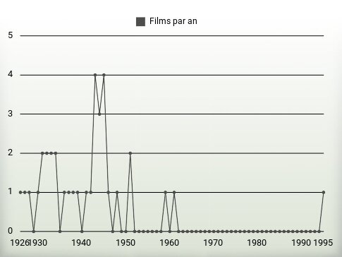 Films par an