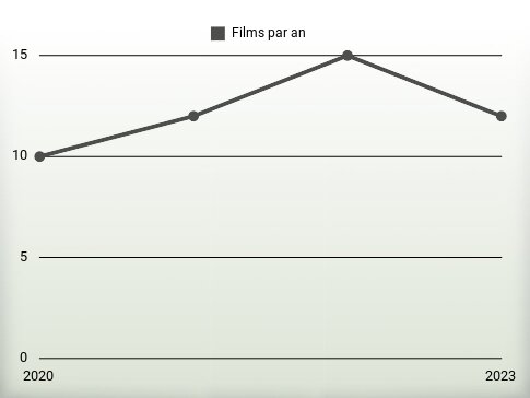 Films par an