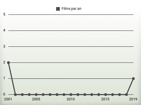 Films par an