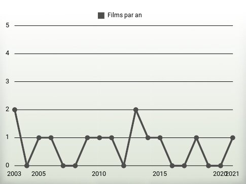 Films par an