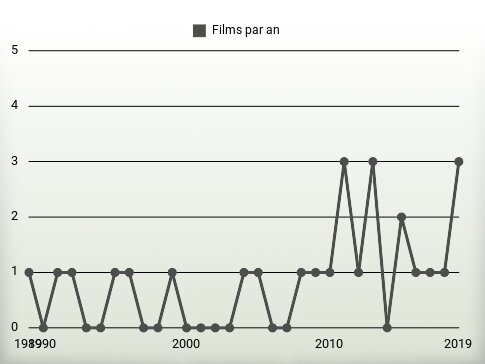 Films par an