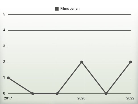 Films par an