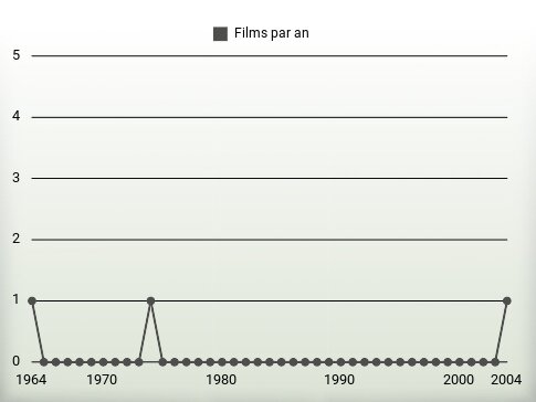 Films par an