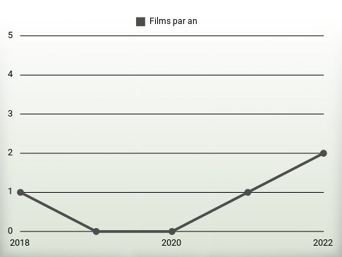 Films par an