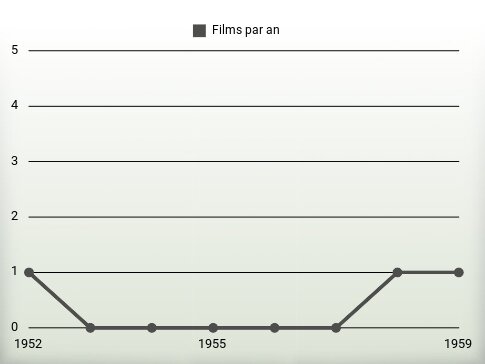 Films par an