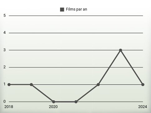 Films par an