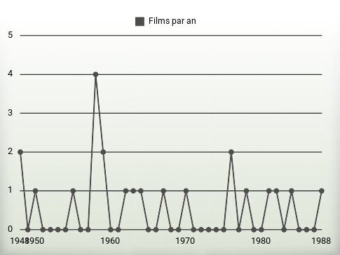 Films par an