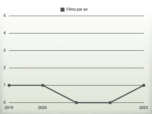 Films par an