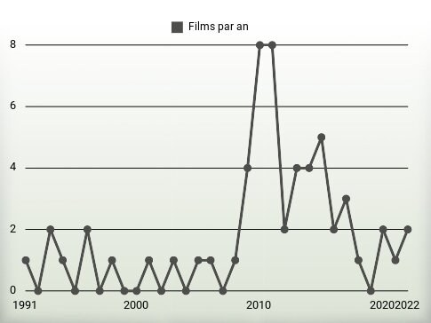 Films par an