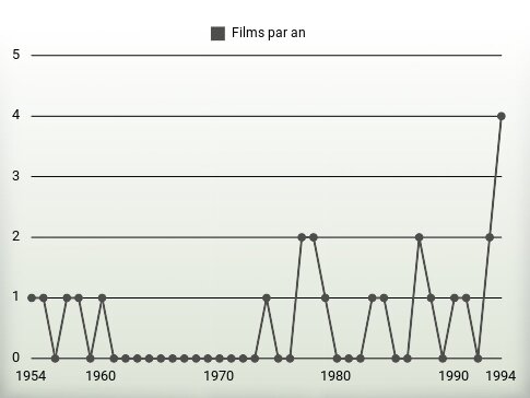 Films par an