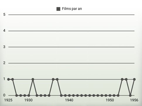 Films par an