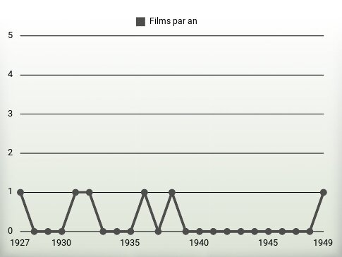 Films par an