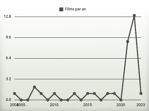 Films par an