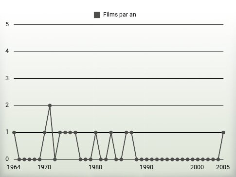 Films par an